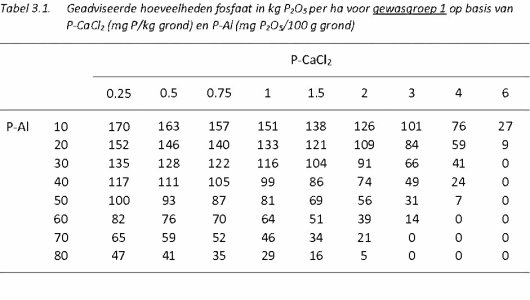 Fosfaat tabel 3.1.jpg