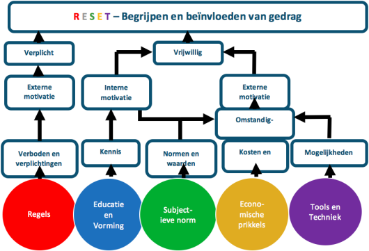 R E S E T – Begrijpen en beïnvloeden van gedrag