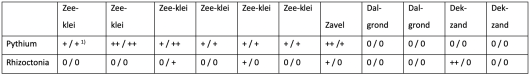 1) Resultaat van twee percelen per bedrijf (A / B), waarbij de ziektewering geclassificeerd is op basis van % aantasting: ++ = 0 tot 50%, + = 50 tot 75%, 0 = 75 tot en met 100% aantasting