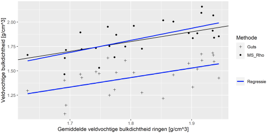 Figuur 3 – Vergelijking van meetmethoden voor veldvochtige bulkdichtheid, gemiddeld over 0-30 cm diepte.